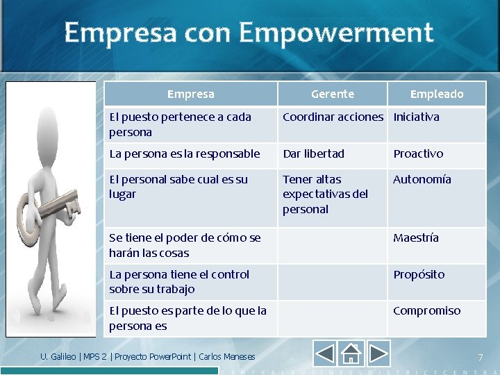 Empresa con Empowerment Empresa Gerente Empleado El puesto pertenece a cada persona Coordinar acciones