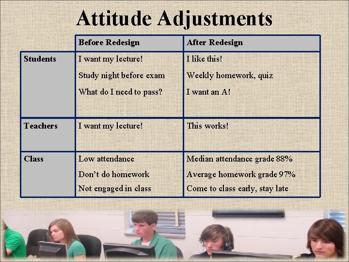 Attitude Adjustments Before Redesign After Redesign I want my lecture! I like this! Study