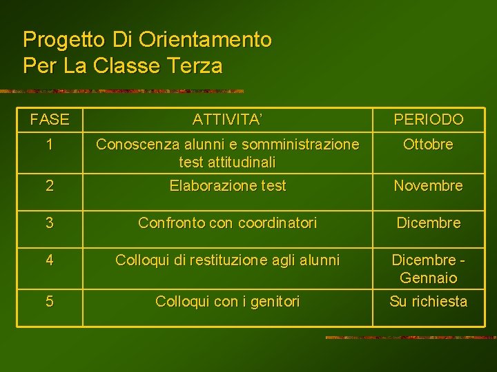 Progetto Di Orientamento Per La Classe Terza FASE ATTIVITA’ PERIODO 1 Ottobre 2 Conoscenza