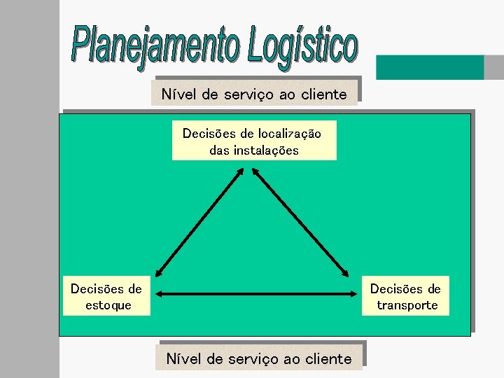 Nível de serviço ao cliente Decisões de localização das instalações Decisões de estoque Decisões