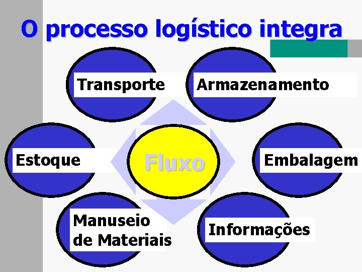 O processo logístico integra Transporte Estoque Armazenamento Fluxo Manuseio de Materiais Embalagem Informações 