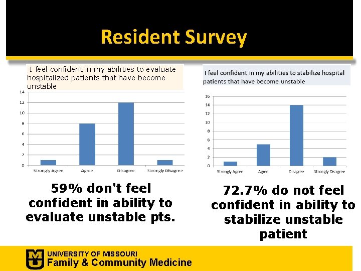 Resident Survey I feel confident in my abilities to evaluate hospitalized patients that have