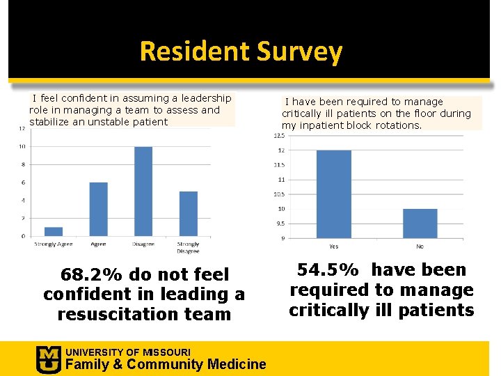 Resident Survey I feel confident in assuming a leadership role in managing a team