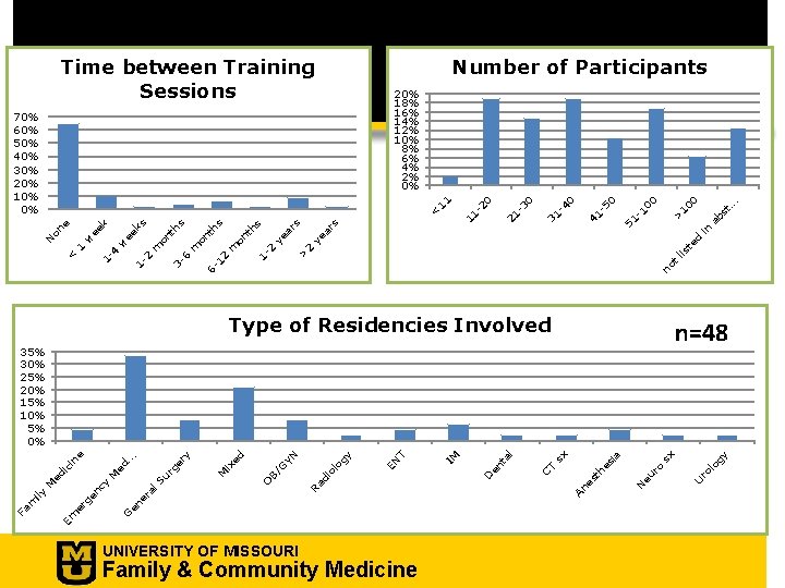 G UNIVERSITY OF MISSOURI Family & Community Medicine y og 35% 30% 25% 20%