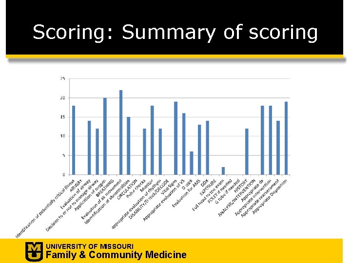 Scoring: Summary of scoring UNIVERSITY OF MISSOURI Family & Community Medicine 