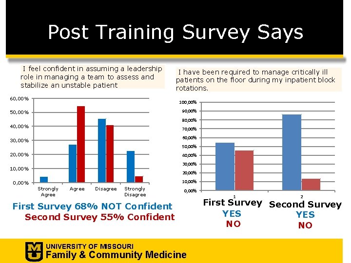 Post Training Survey Says I feel confident in assuming a leadership role in managing