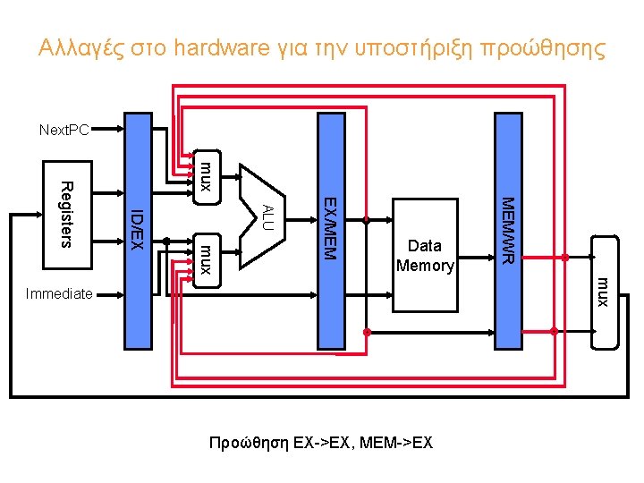 Αλλαγές στο hardware για την υποστήριξη προώθησης Next. PC mux MEM/WR EX/MEM ALU mux
