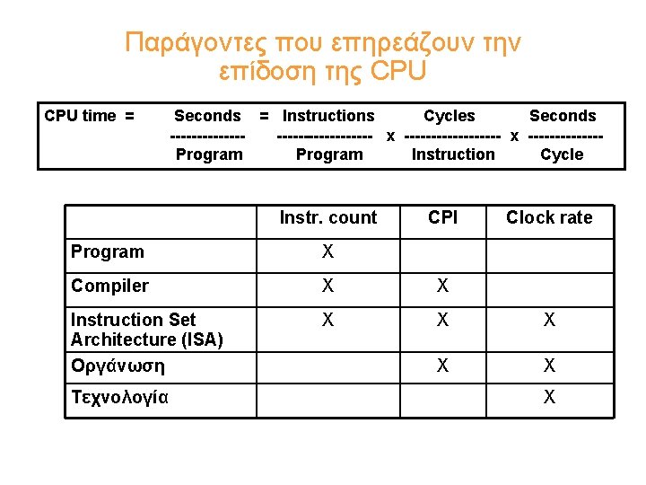 Παράγοντες που επηρεάζουν την επίδοση της CPU time = Seconds = Instructions Cycles Seconds