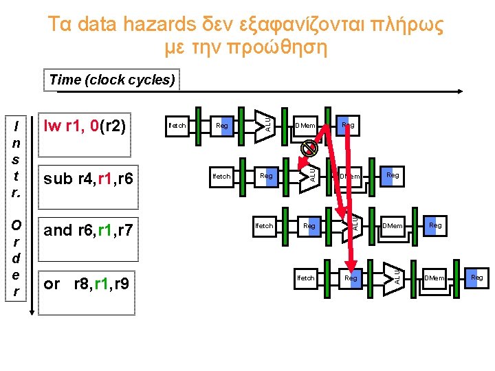 Τα data hazards δεν εξαφανίζονται πλήρως με την προώθηση and r 6, r 1,