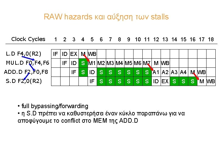 RAW hazards και αύξηση των stalls Clock Cycles L. D F 4, 0(R 2)