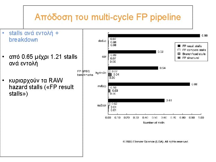 Απόδοση του multi-cycle FP pipeline • stalls ανά εντολή + breakdown • από 0.