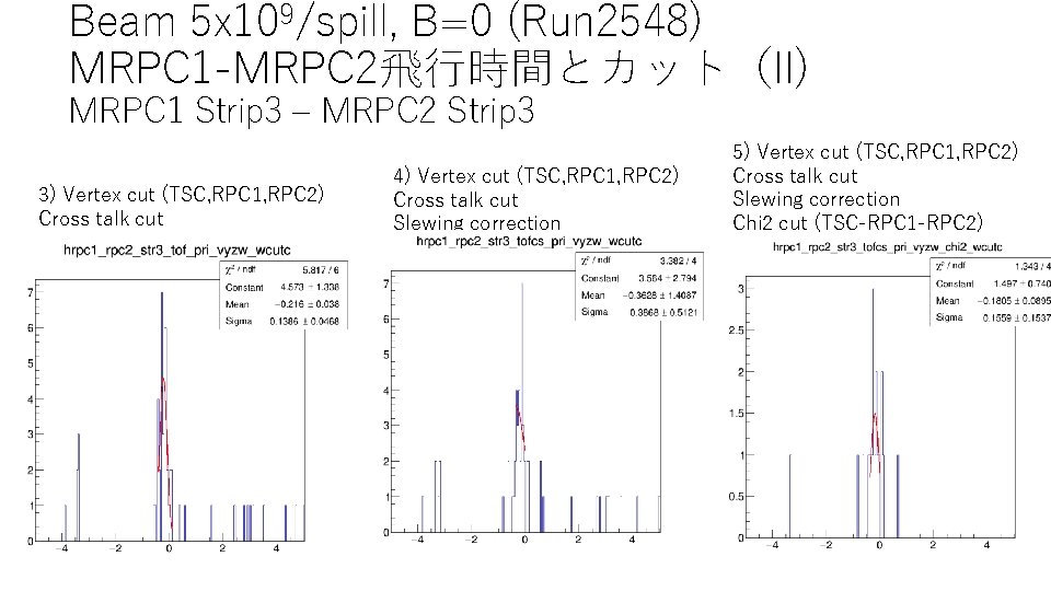 Beam 5 x 109/spill, B=0 (Run 2548) MRPC 1 -MRPC 2飛行時間とカット（II) MRPC 1 Strip