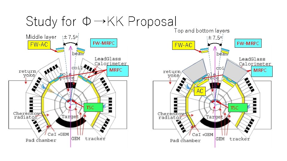 Study for Φ→KK Proposal. Top and bottom layers Middle layer FW-AC ± 7. 5