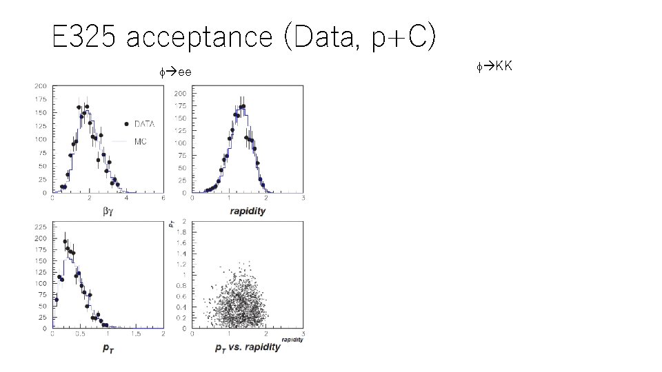 E 325 acceptance (Data, p+C) f ee f KK 