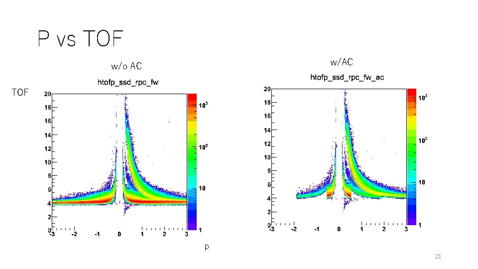 P vs TOF w/AC w/o AC TOF p 21 