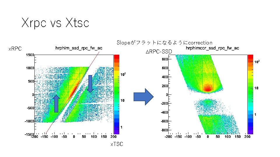 Xrpc vs Xtsc x. RPC Slopeがフラットになるようにcorrection DRPC-SSD x. TSC 