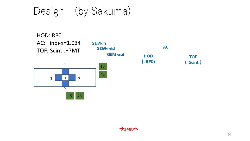 Design (by Sakuma) HOD: RPC AC: index=1. 034 TOF: Scinti. +PMT 1 GEM-in GEM-mid