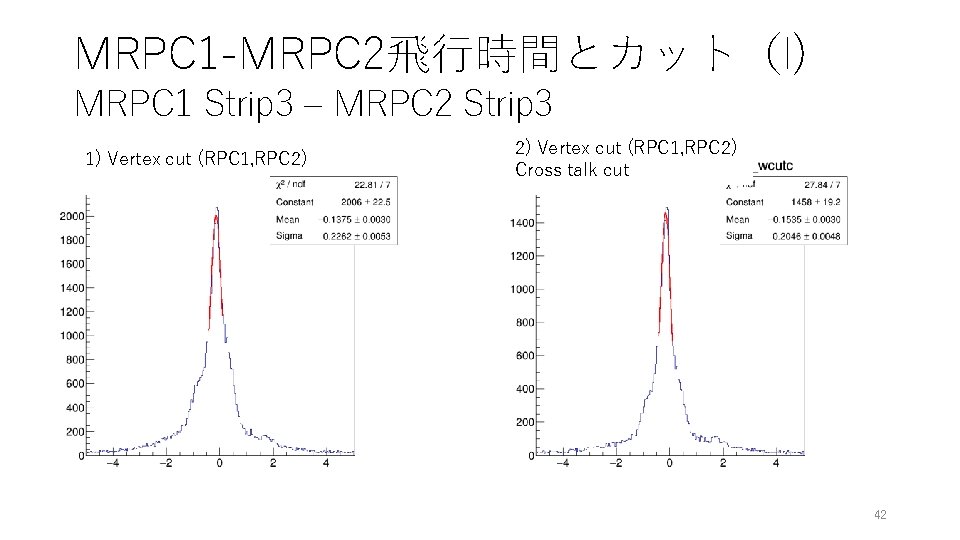 MRPC 1 -MRPC 2飛行時間とカット（I) MRPC 1 Strip 3 – MRPC 2 Strip 3 1)