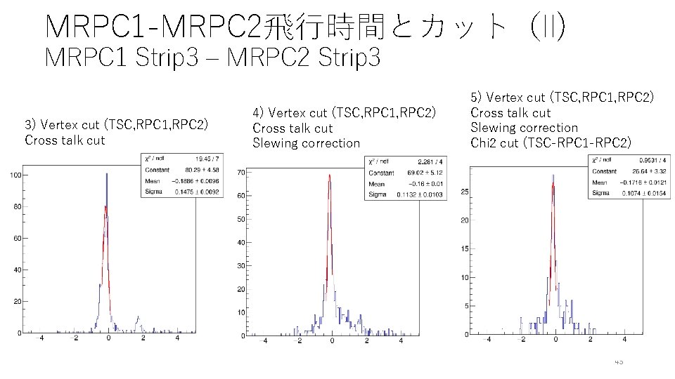 MRPC 1 -MRPC 2飛行時間とカット（II) MRPC 1 Strip 3 – MRPC 2 Strip 3 3)