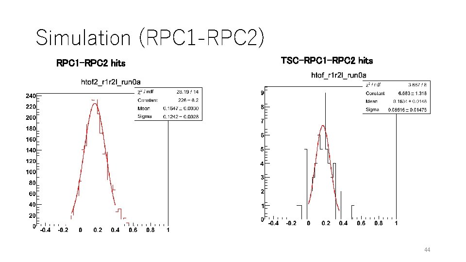 Simulation (RPC 1 -RPC 2) RPC 1 -RPC 2 hits TSC-RPC 1 -RPC 2