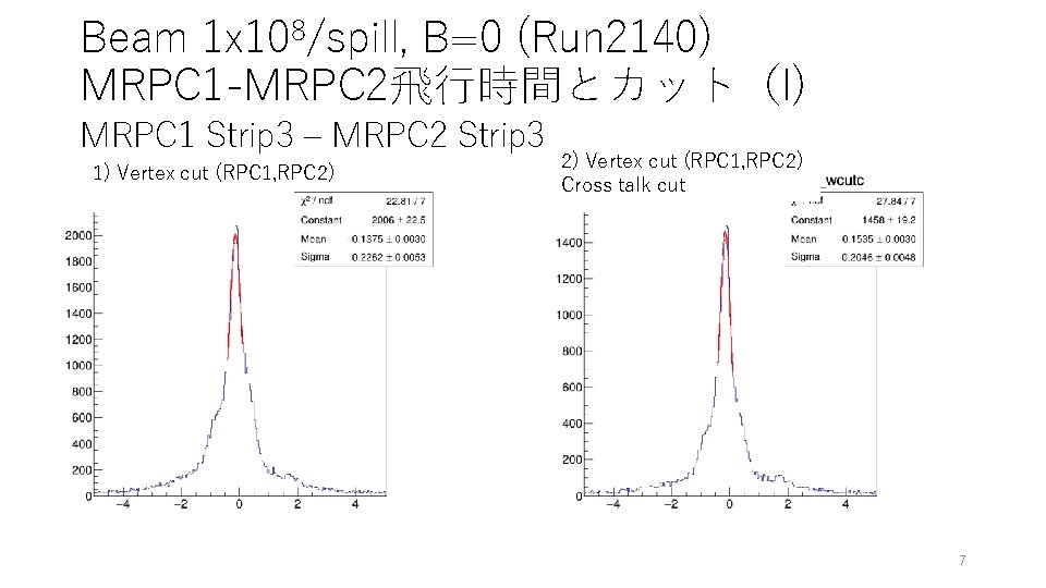 Beam 1 x 108/spill, B=0 (Run 2140) MRPC 1 -MRPC 2飛行時間とカット（I) MRPC 1 Strip