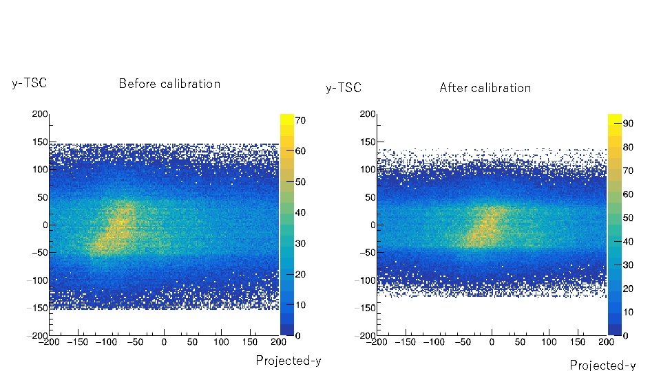 y-TSC Before calibration y-TSC Projected-y After calibration Projected-y 