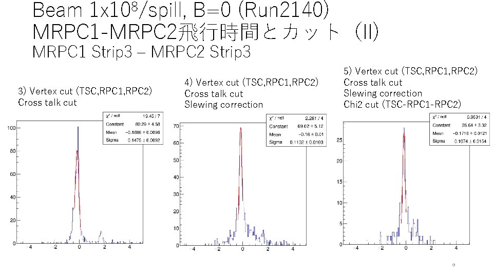 Beam 1 x 108/spill, B=0 (Run 2140) MRPC 1 -MRPC 2飛行時間とカット（II) MRPC 1 Strip