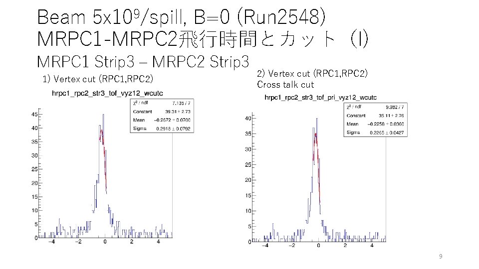 Beam 5 x 109/spill, B=0 (Run 2548) MRPC 1 -MRPC 2飛行時間とカット（I) MRPC 1 Strip