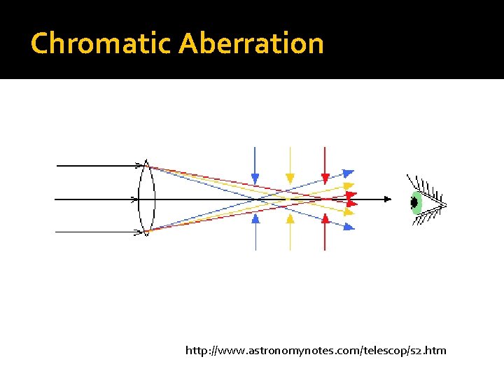 Chromatic Aberration http: //www. astronomynotes. com/telescop/s 2. htm 