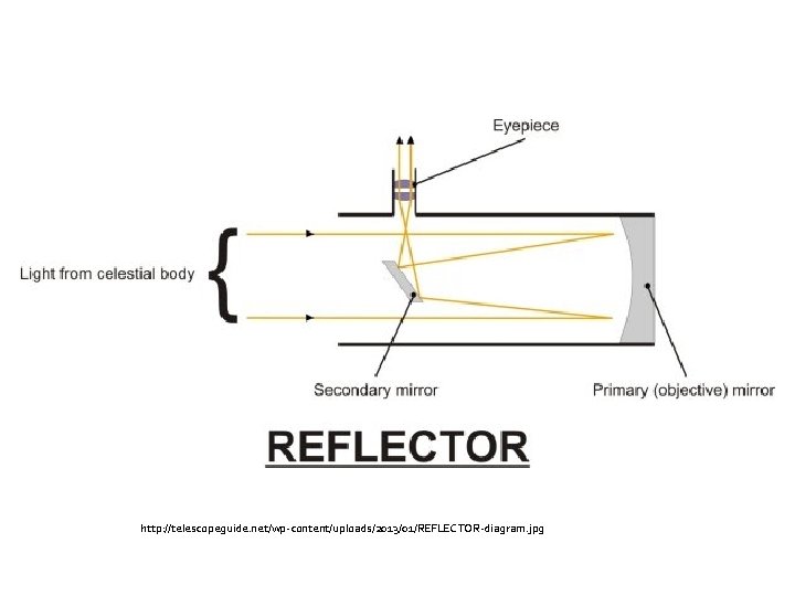 http: //telescopeguide. net/wp-content/uploads/2013/01/REFLECTOR-diagram. jpg 