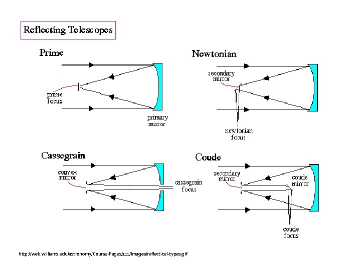 http: //web. williams. edu/astronomy/Course-Pages/111/Images/reflect-tel-types. gif 