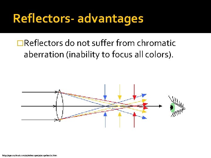 Reflectors- advantages �Reflectors do not suffer from chromatic aberration (inability to focus all colors).