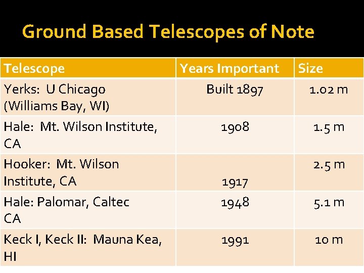 Ground Based Telescopes of Note Telescope Yerks: U Chicago (Williams Bay, WI) Hale: Mt.