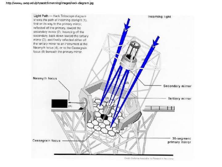 http: //www 4. uwsp. edu/physastr/kmenning/images/keck-diagram. jpg 