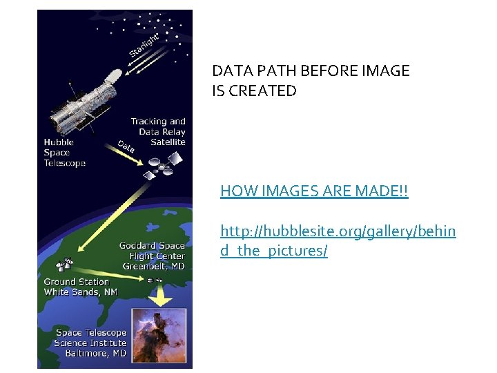 DATA PATH BEFORE IMAGE IS CREATED HOW IMAGES ARE MADE!! http: //hubblesite. org/gallery/behin d_the_pictures/