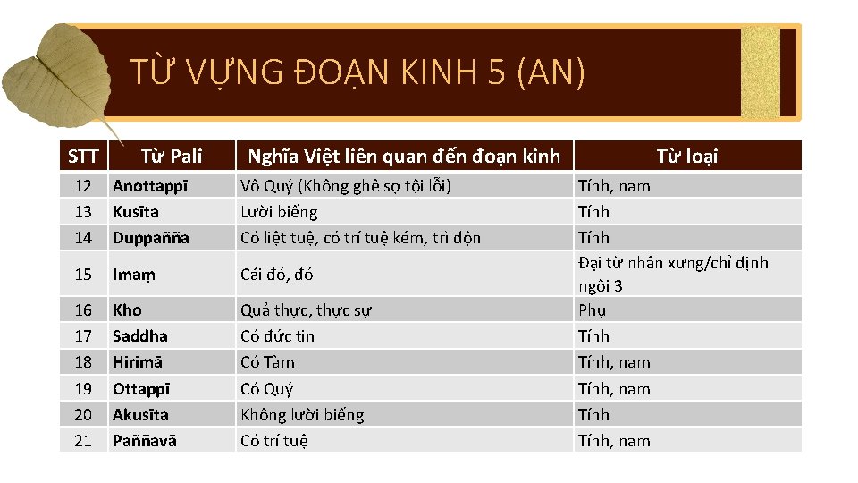 TỪ VỰNG ĐOẠN KINH 5 (AN) STT Từ Pali Nghĩa Việt liên quan đến