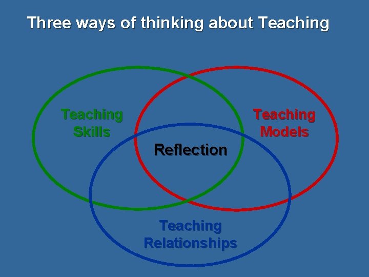 Three ways of thinking about Teaching Skills Teaching Models Reflection Teaching Relationships 