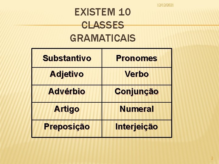 EXISTEM 10 CLASSES GRAMATICAIS 12/12/2021 Substantivo Pronomes Adjetivo Verbo Advérbio Conjunção Artigo Numeral Preposição