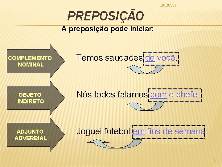 12/12/2021 PREPOSIÇÃO A preposição pode iniciar: COMPLEMENTO NOMINAL OBJETO INDIRETO ADJUNTO ADVERBIAL Temos saudades