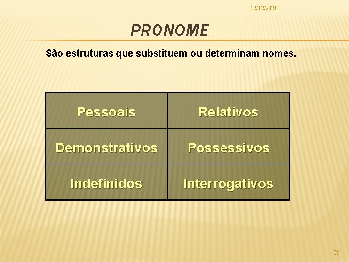 12/12/2021 PRONOME São estruturas que substituem ou determinam nomes. Pessoais Relativos Demonstrativos Possessivos Indefinidos
