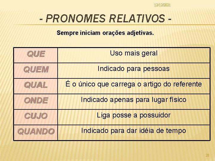 12/12/2021 - PRONOMES RELATIVOS Sempre iniciam orações adjetivas. QUE Uso mais geral QUEM Indicado