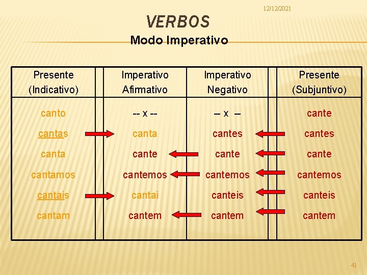 12/12/2021 VERBOS Modo Imperativo Presente (Indicativo) Imperativo Afirmativo Imperativo Negativo Presente (Subjuntivo) canto --