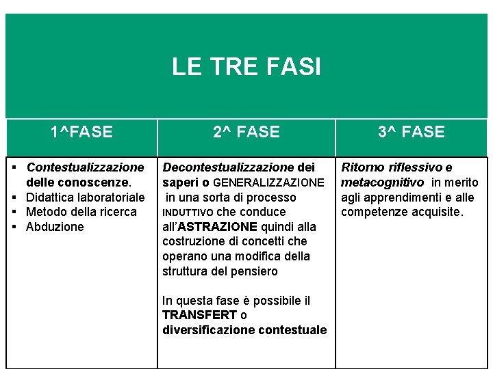 LE TRE FASI 1^FASE 2^ FASE 3^ FASE § Contestualizzazione delle conoscenze. § Didattica