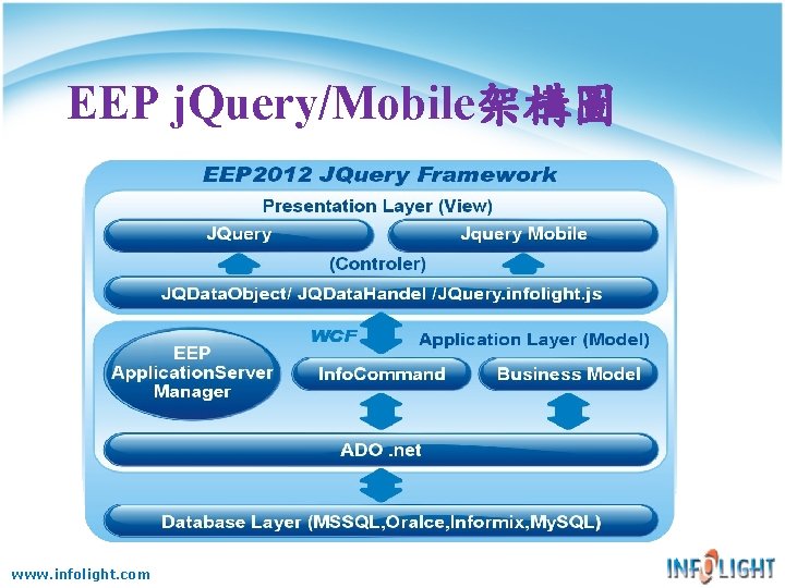 EEP j. Query/Mobile架構圖 www. infolight. com 