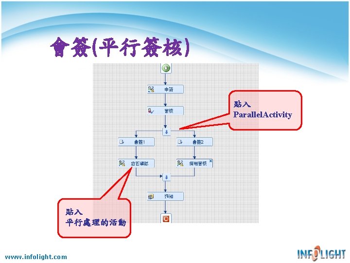 會簽(平行簽核) 貼入 Parallel. Activity 貼入 平行處理的活動 www. infolight. com 