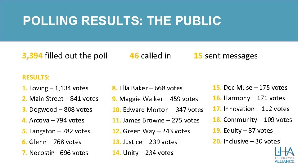 POLLING RESULTS: THE PUBLIC 3, 394 filled out the poll 46 called in 15