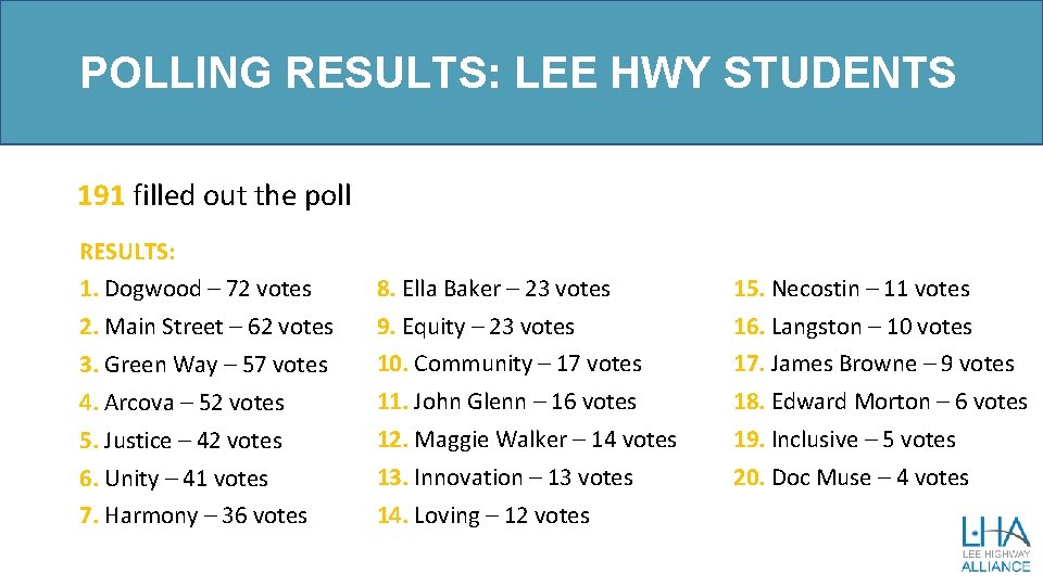 POLLING RESULTS: LEE HWY STUDENTS 191 filled out the poll RESULTS: 1. Dogwood –