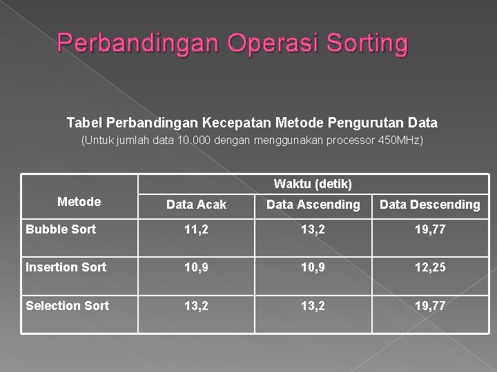 Perbandingan Operasi Sorting Tabel Perbandingan Kecepatan Metode Pengurutan Data (Untuk jumlah data 10. 000