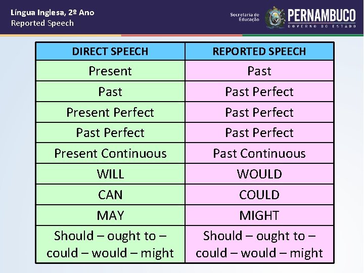 Língua Inglesa, 2º Ano Reported Speech DIRECT SPEECH REPORTED SPEECH Present Past Present Perfect