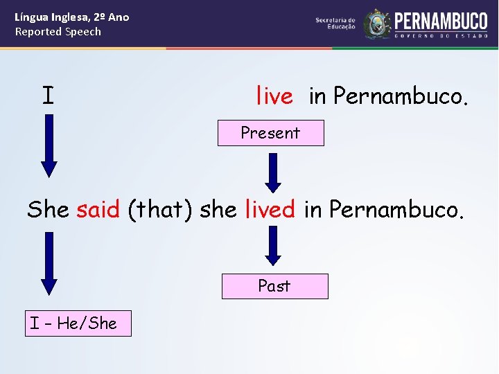 Língua Inglesa, 2º Ano Reported Speech I live in Pernambuco. Present She said (that)